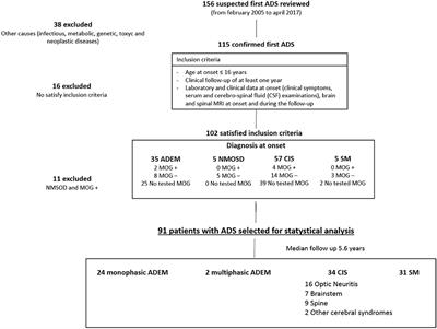 Predictors of Evolution Into Multiple Sclerosis After a First Acute Demyelinating Syndrome in Children and Adolescents